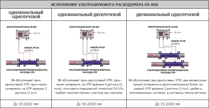 Исполнения US-800
